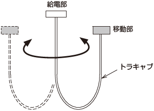ゴムキャブタイヤケーブル「トラキャブ」の選定|製品情報|古河 ゴムキャブタイヤケーブル「トラキャブ」の選定|製品情報|古河
