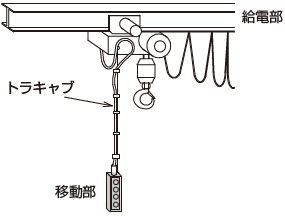 ゴムキャブタイヤケーブル「トラキャブ」の選定|製品情報|古河電工